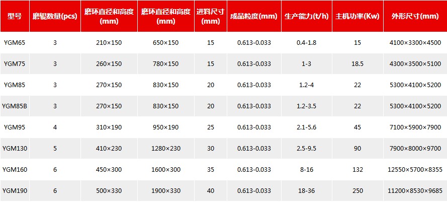 高压悬辊磨粉机技术参数